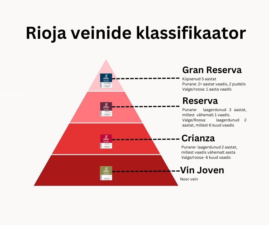 rioja veinide klassifikaator- vin joven, crianza, reserva ja gran reserva.